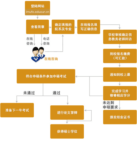 内蒙古财经大学在职研究生申硕流程